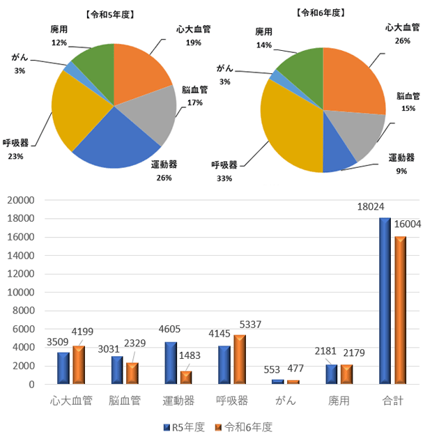 疾患別件数